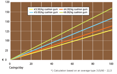 Savings overview